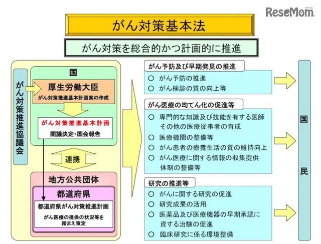 がん対策基本法について