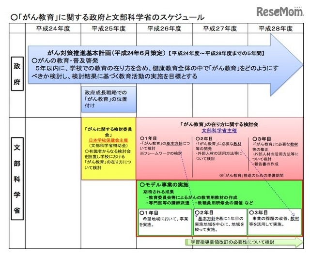 「がん教育」に関するスケジュール