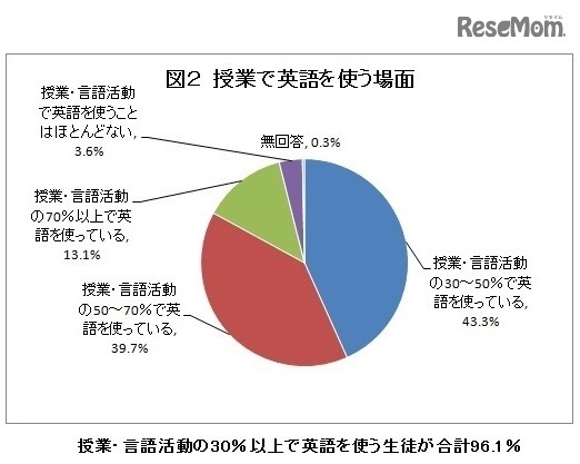 授業で英語を使う場面