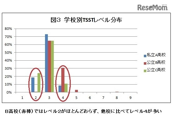 TSSTレベル分布（学校別）