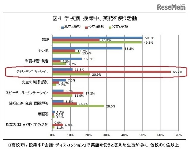 授業中、英語を使う活動（学校別）