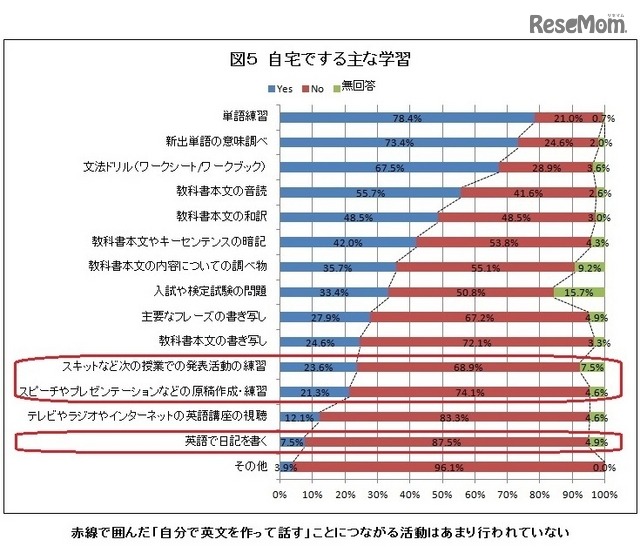 自宅でするおもな学習