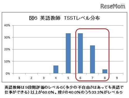 英語教師TSSTレベル分布