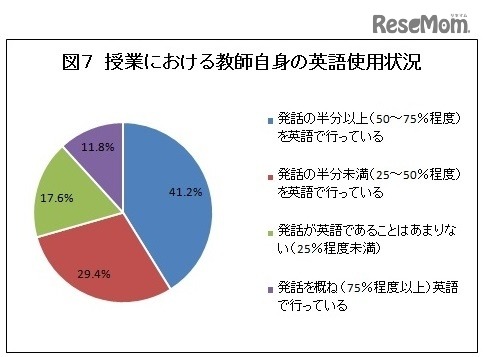 授業における教師自身の英語使用状況