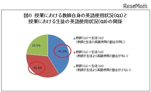 「授業における教師自身の英語使用状況」と「授業における生徒の英語使用状況」の関係