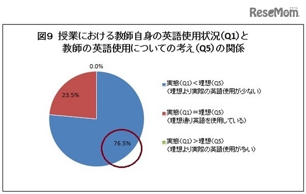 「授業における教師自身の英語使用状況」と「教師の英語使用についての考え」の関係