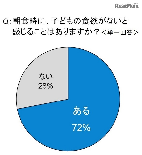 朝食時に、子どもの食欲がないと感じることはあるか？（単一回答）