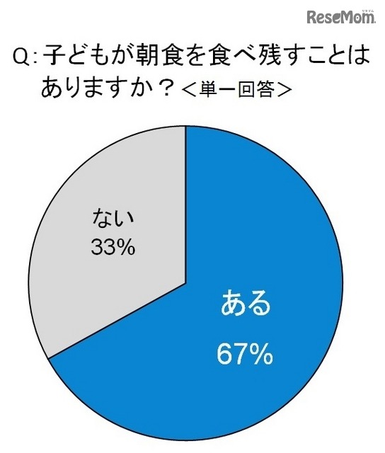 子どもが朝食を食べ残すことはあるか？（単一回答）