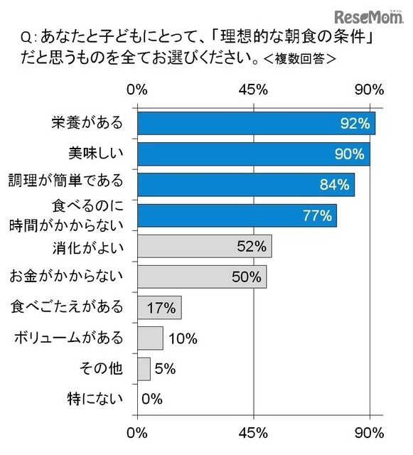 母親と子どもにとって「理想的な朝食の条件」だと思うもの（当てはまるものすべて・複数回答）