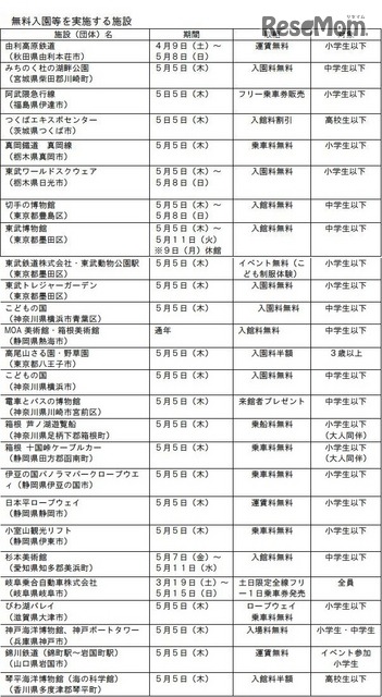 無料入園等を実施する施設