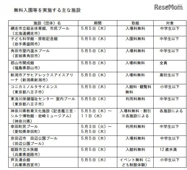入園無料を実施する地方公共団体の施設