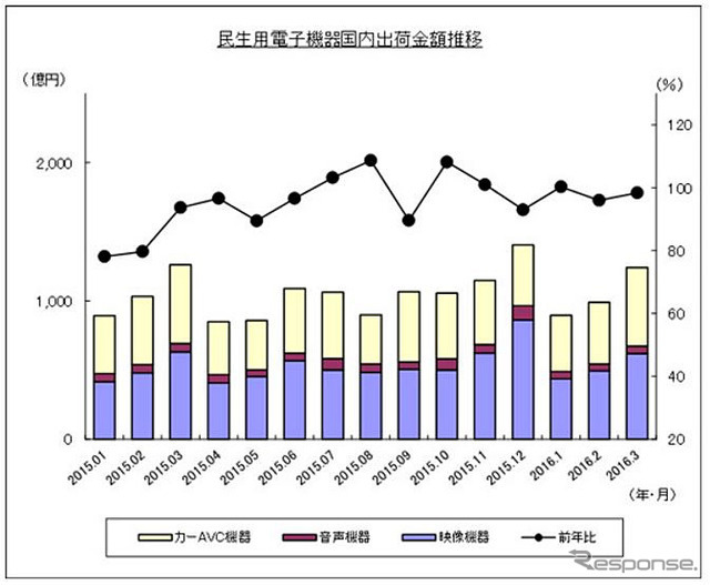 民生用電子機器国内出荷金額の推移