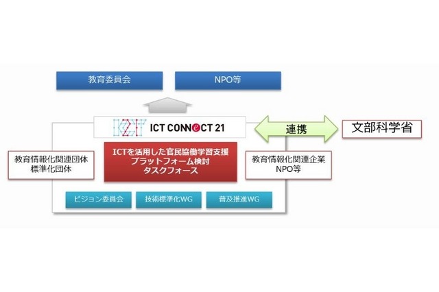 「官民協働学習支援プラットフォーム」検討タスクフォース