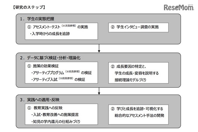 共同研究のステップ