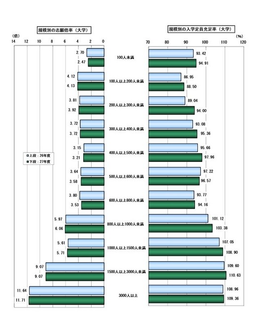 規模別の志願倍率と入学定員充足率