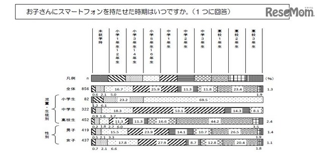 子どもにスマートフォンを持たせた時期