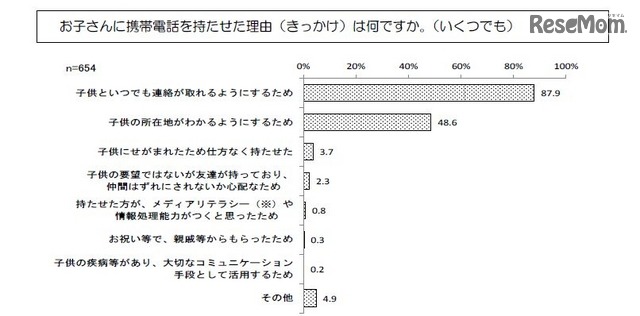 子どもに携帯電話を持たせた理由