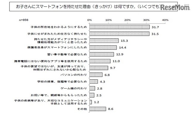 子どもにスマートフォンを持たせた理由