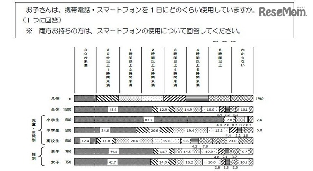 携帯電話・スマートフォンの1日の利用時間