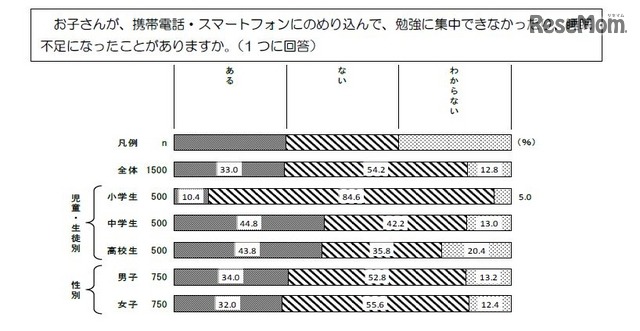 子どもが携帯電話・スマートフォンにのめり込んで、勉強に集中できなかったり、睡眠不足になったりしたことがあるか