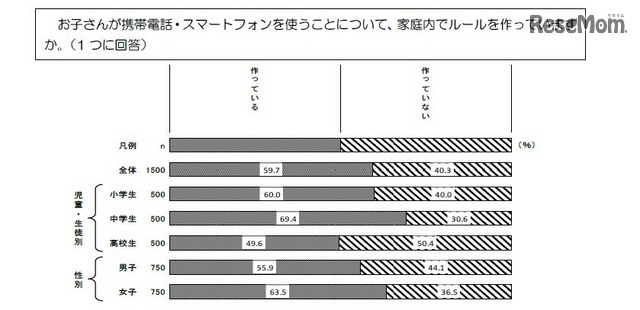 家庭内でルールを作っているか