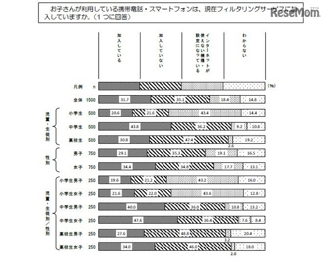 フィルタリングサービスの加入