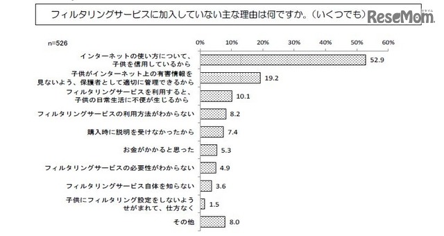 フィルタリングサービスに加入していない理由