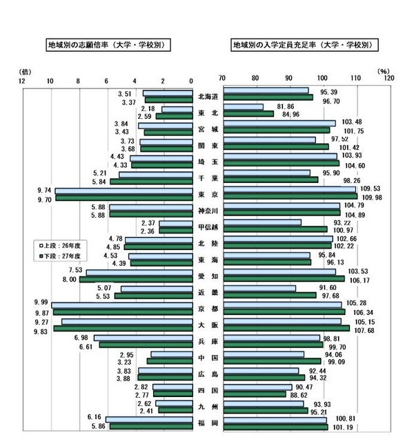 地域別の志願倍率と入学定員充足率