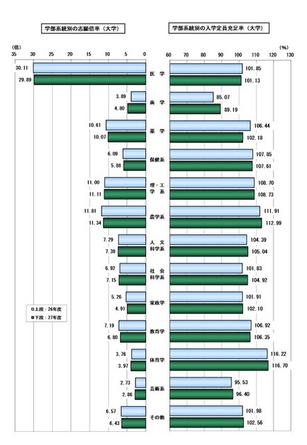 学部系統別の志願倍率と入学定員充足率