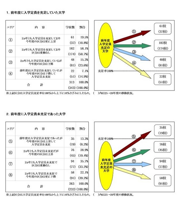 入学定員充足率比較表