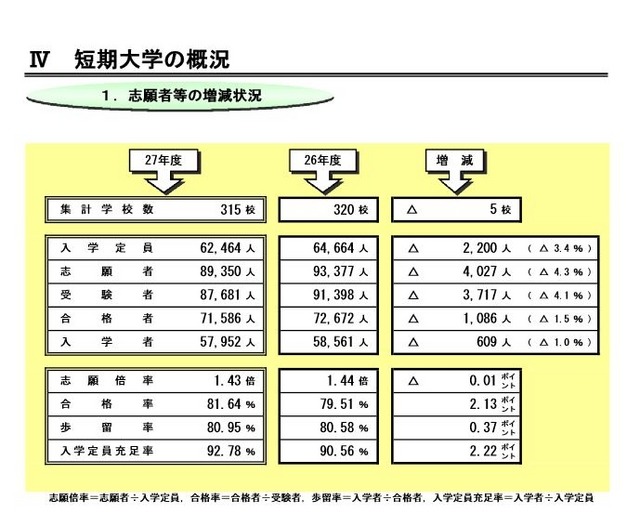 短期大学の概況