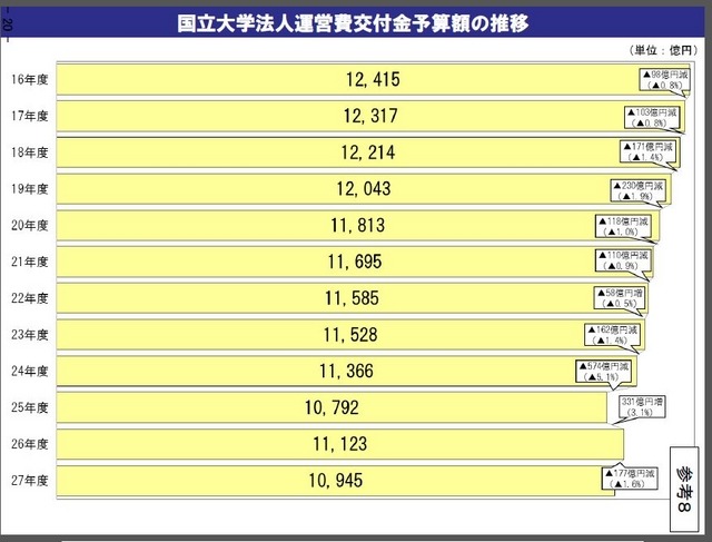 国立大学法人の運営費交付金予算額の推移