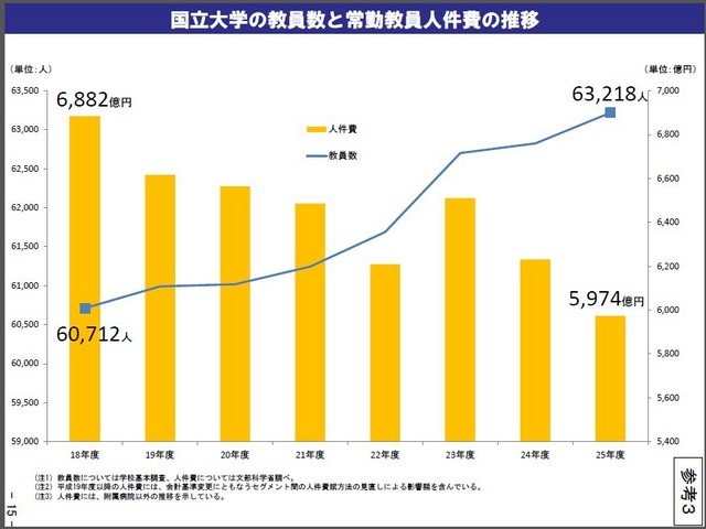 国立大学の教員数と常勤教員人件費の推移