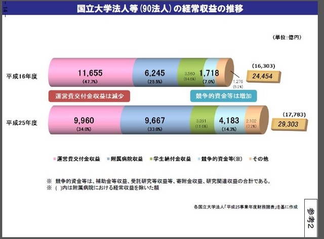 国立大学法人等の経常収益の推移