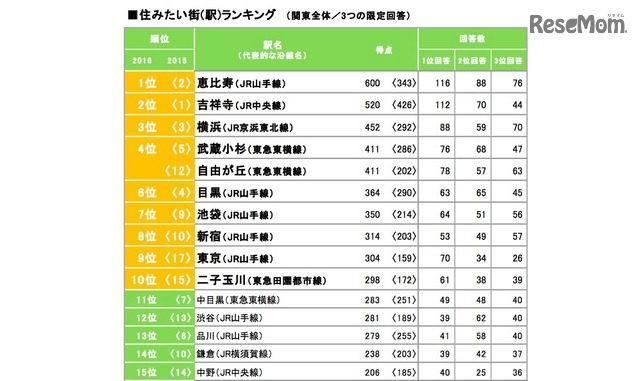 住みたい街ランキング・総合（リクルート住まいカンパニー 不動産・住宅情報サイト『SUUMO』調べ ）