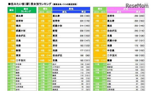 住みたい街ランキング・男女別（リクルート住まいカンパニー 不動産・住宅情報サイト『SUUMO』調べ ）