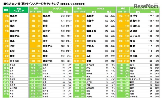 住みたい街ランキング・ライフステージ別（リクルート住まいカンパニー 不動産・住宅情報サイト『SUUMO』調べ ）