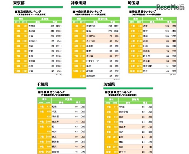 住みたい街ランキング・エリア別（リクルート住まいカンパニー 不動産・住宅情報サイト『SUUMO』調べ ）