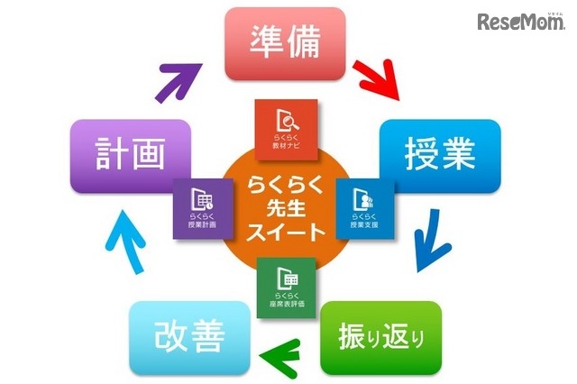 「らくらく先生スイート」により、先生のICTを活用した授業づくりをトータルに支援するイメージ図