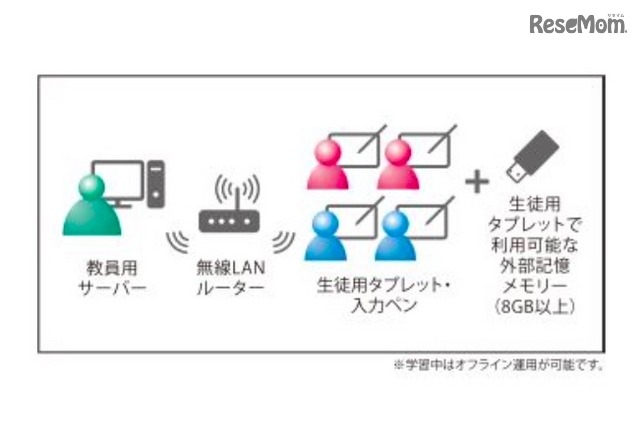 システム構成