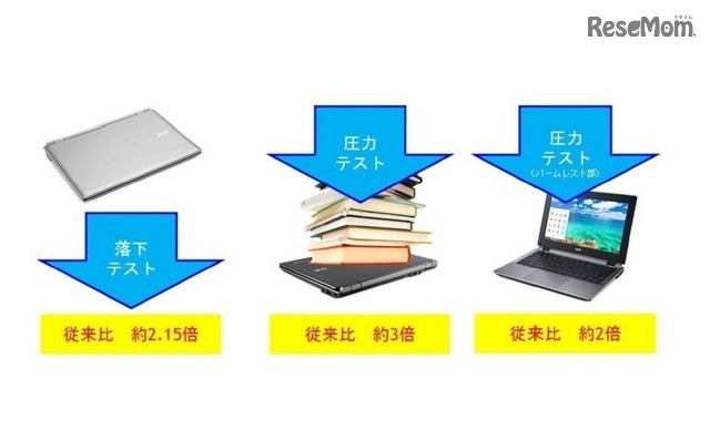 堅牢性能を強化