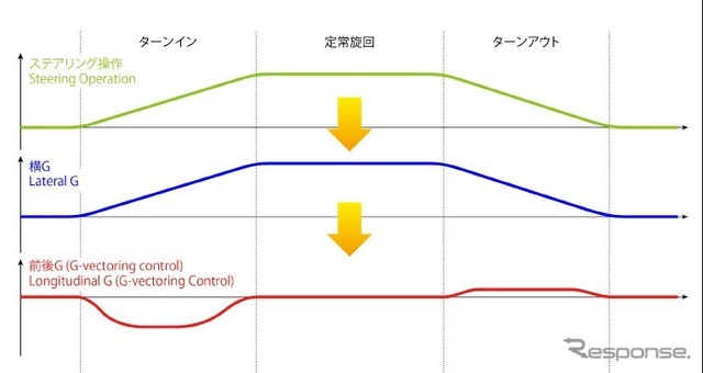 基本は横Gに合わせてトルク制御で前後のGも制御し、最適な荷重移動を実現