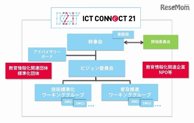 「ICT CONNECT 21」の組織構成