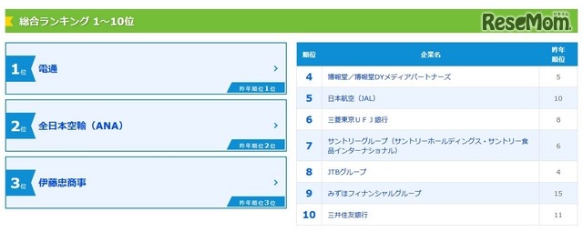 総合ランキング1～10位