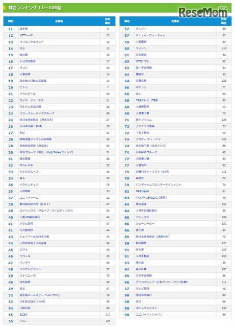 総合ランキング11～100位