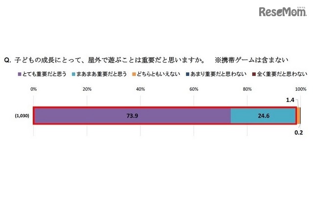 子どもの成長にとって、屋外で遊ぶことは重要だと思うか