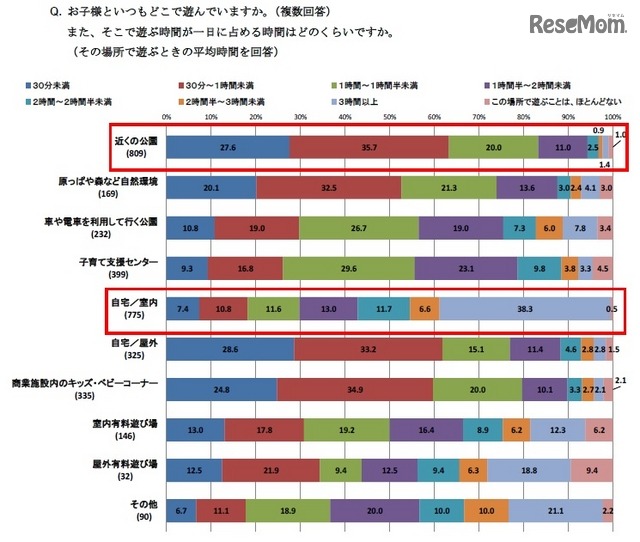 子どもといつもどこで遊んでいるか／そこで遊ぶ時間が1日に占める時間はどのくらいか