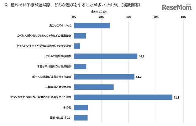 屋外で子どもが遊ぶ際、どんな遊びをすることが多いか