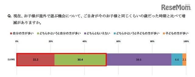 現在、子どもが屋外で遊ぶ機会について、自身が今の子どもと同じくらいの歳だった時期と比べて増減があるか