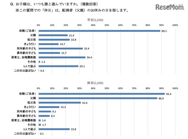 子どもは、いつも誰と遊んでいるか（平日／休日）